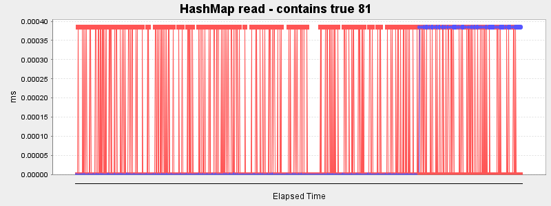HashMap read - contains true 81
